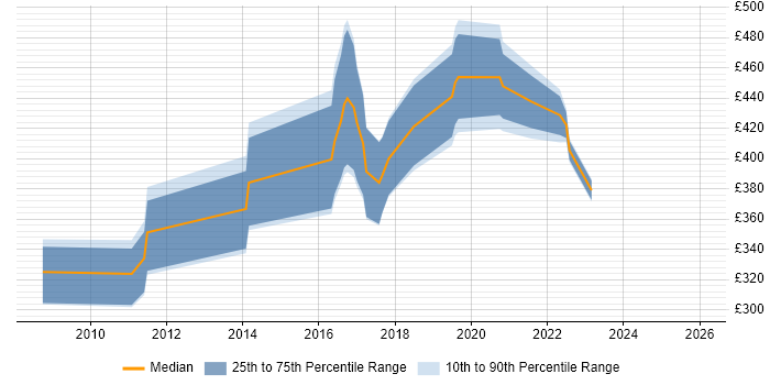Contractor daily rate distribution trend for jobs in Edinburgh citing VMware Certified Professional (VCP)