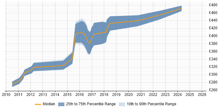Contractor daily rate distribution trend for VMware Engineer job vacancies in Edinburgh