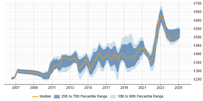 Contractor daily rate distribution trend for jobs in Edinburgh citing VMware Infrastructure