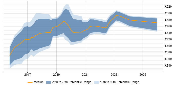Contractor daily rate distribution trend for jobs in Edinburgh citing VMware NSX