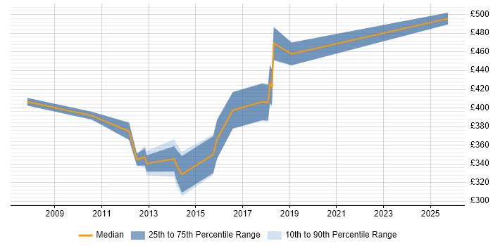 Contractor daily rate distribution trend for VMware Specialist job vacancies in Edinburgh