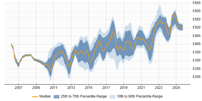 Contractor daily rate distribution trend for jobs in Edinburgh citing VMware