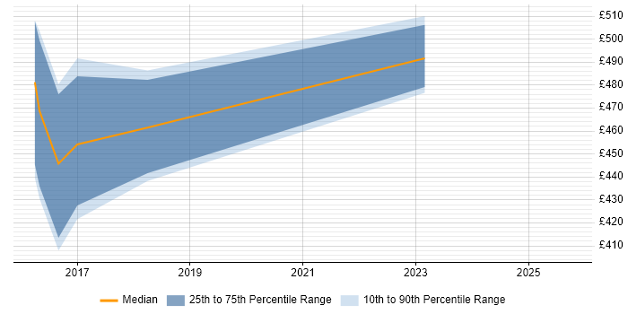 Contractor daily rate distribution trend for jobs in Edinburgh citing vRealize Orchestrator