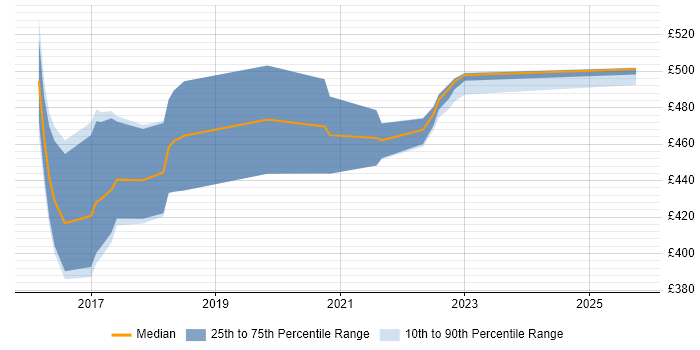Contractor daily rate distribution trend for jobs in Edinburgh citing vRealize Contractor daily rate distribution trend for jobs in Edinburgh citing vRealize