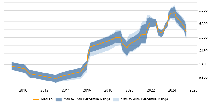 Contractor daily rate distribution trend for jobs in Edinburgh citing Vulnerability Management