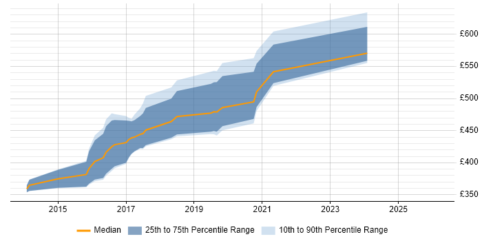 Contractor daily rate distribution trend for jobs in Edinburgh citing VxBlock/Vblock