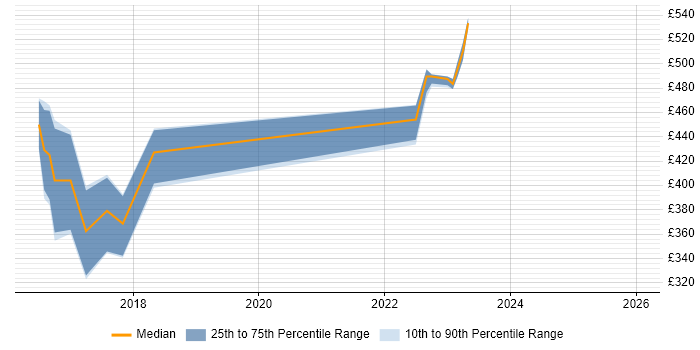 Contractor daily rate distribution trend for jobs in Edinburgh citing VXLAN