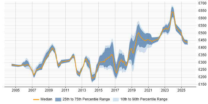 Contractor daily rate distribution trend for jobs in Edinburgh citing WAN