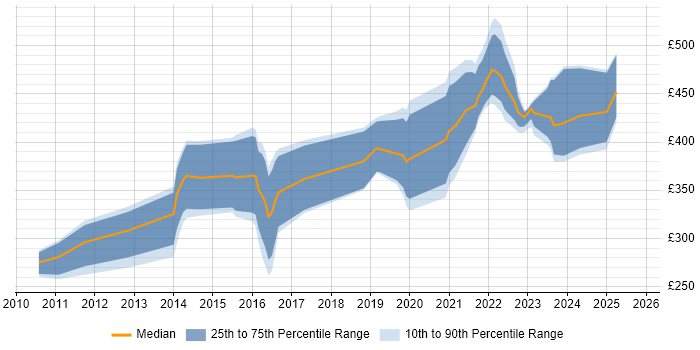Contractor daily rate distribution trend for jobs in Edinburgh citing WCAG Contractor daily rate distribution trend for jobs in Edinburgh citing WCAG