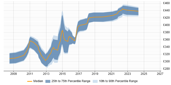 Contractor daily rate distribution trend for jobs in Edinburgh citing WCF