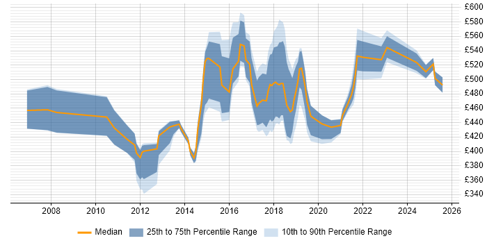 Contractor daily rate distribution trend for jobs in Edinburgh citing Wealth Management Contractor daily rate distribution trend for jobs in Edinburgh citing Wealth Management
