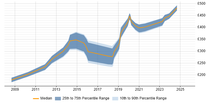 Contractor daily rate distribution trend for jobs in Edinburgh citing Web Accessibility Contractor daily rate distribution trend for jobs in Edinburgh citing Web Accessibility