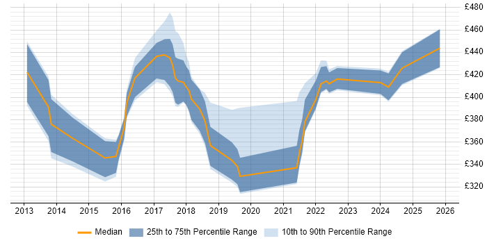 Contractor daily rate distribution trend for jobs in Edinburgh citing Web Analytics