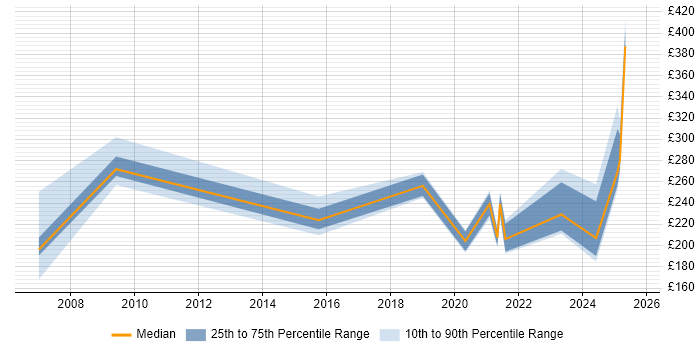 Contractor daily rate distribution trend for jobs in Edinburgh citing Web Conferencing