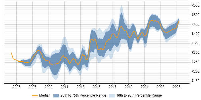 Contractor daily rate distribution trend for jobs in Edinburgh citing Web Development