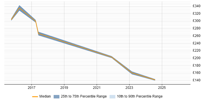 Contractor daily rate distribution trend for jobs in Edinburgh citing WebEx