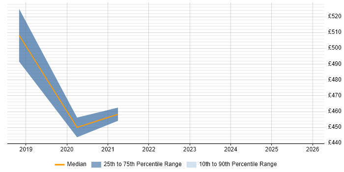 Contractor daily rate distribution trend for jobs in Edinburgh citing Webhook