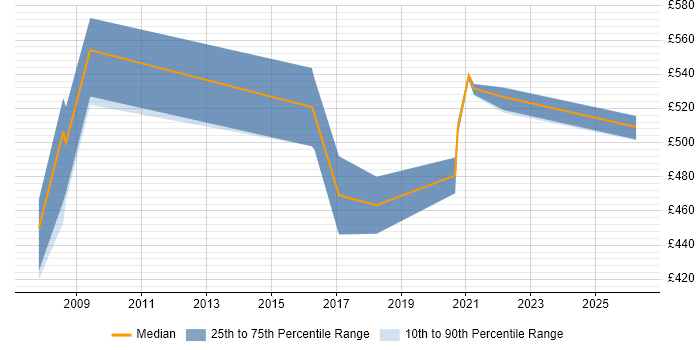 Contractor daily rate distribution trend for jobs in Edinburgh citing webMethods