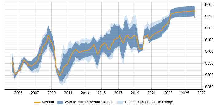 Contractor daily rate distribution trend for jobs in Edinburgh citing WebSphere