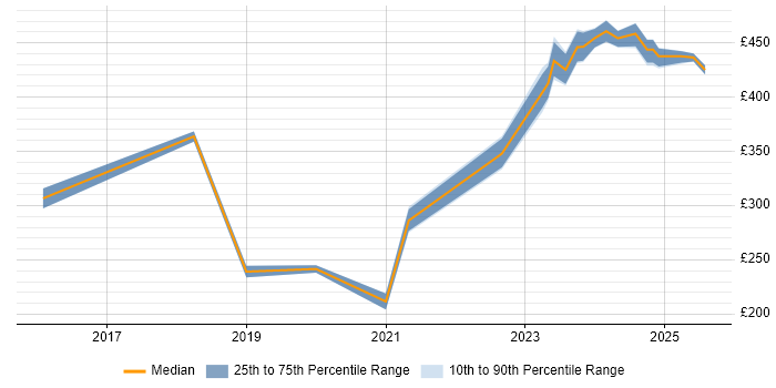 Contractor daily rate distribution trend for jobs in Edinburgh citing Wiki
