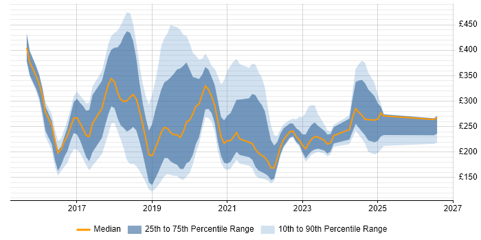 Contractor daily rate distribution trend for jobs in Edinburgh citing Windows 10