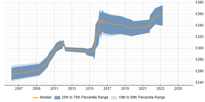 Contractor daily rate distribution trend for Windows Server Engineer job vacancies in Edinburgh