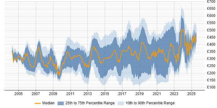 Contractor daily rate distribution trend for jobs in Edinburgh citing Windows