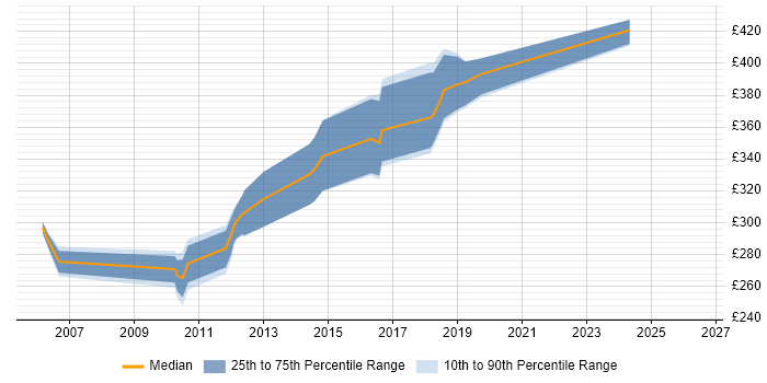 Contractor daily rate distribution trend for Wintel Engineer job vacancies in Edinburgh
