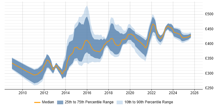 Contractor daily rate distribution trend for jobs in Edinburgh citing Wireframes