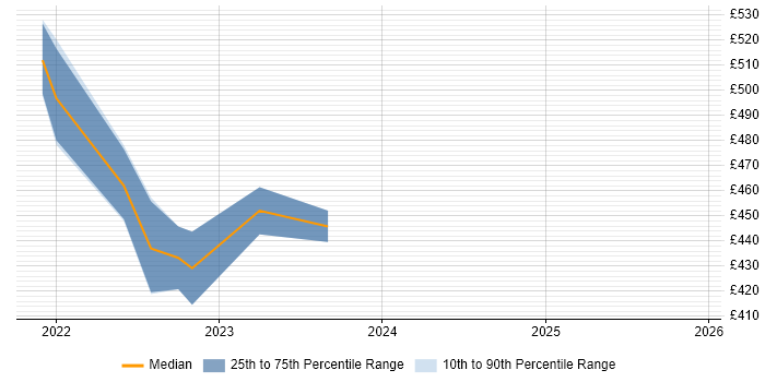 Contractor daily rate distribution trend for jobs in Edinburgh citing WireMock