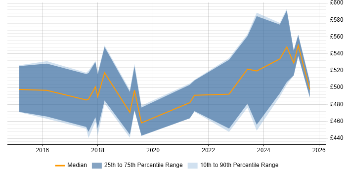Contractor daily rate distribution trend for jobs in Edinburgh citing Workday