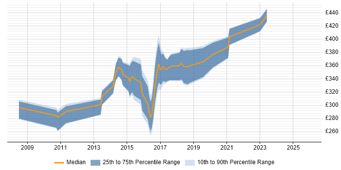 Contractor daily rate distribution trend for jobs in Edinburgh citing WPF