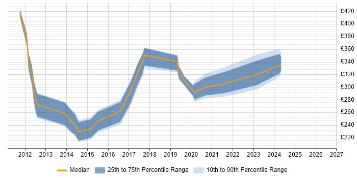 Contractor daily rate distribution trend for jobs in Edinburgh citing WSUS