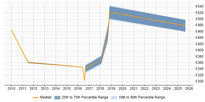 Contractor daily rate distribution trend for jobs in Edinburgh citing XML Messaging