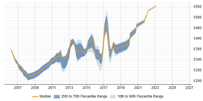 Contractor daily rate distribution trend for jobs in Edinburgh citing XSLT