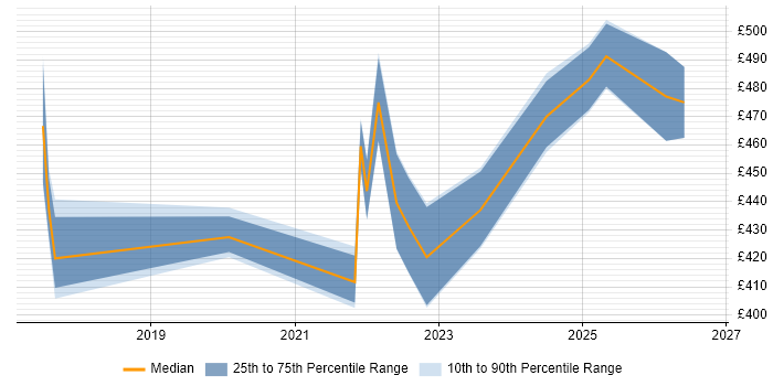 Contractor daily rate distribution trend for jobs in Edinburgh citing YAML