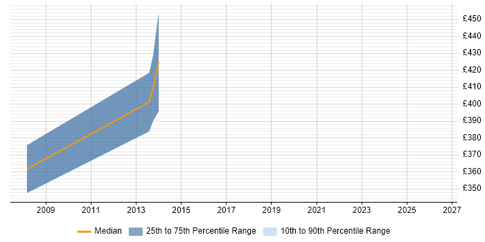 Contractor daily rate distribution trend for z/OS Specialist job vacancies in Edinburgh