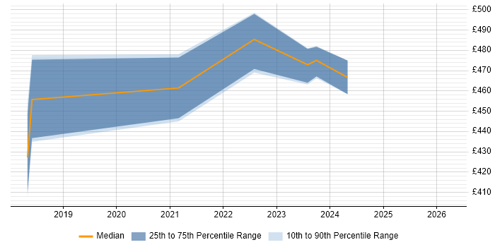Contractor daily rate distribution trend for jobs in Edinburgh citing ZABBIX