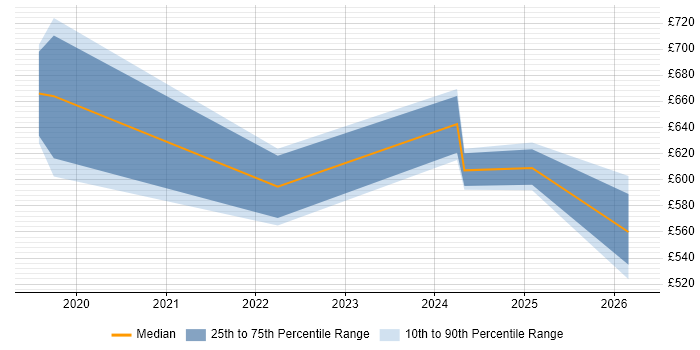 Contractor daily rate distribution trend for jobs in Edinburgh citing Zero Trust