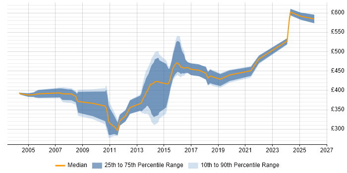Contractor daily rate distribution trend for jobs in Edinburgh citing zOS