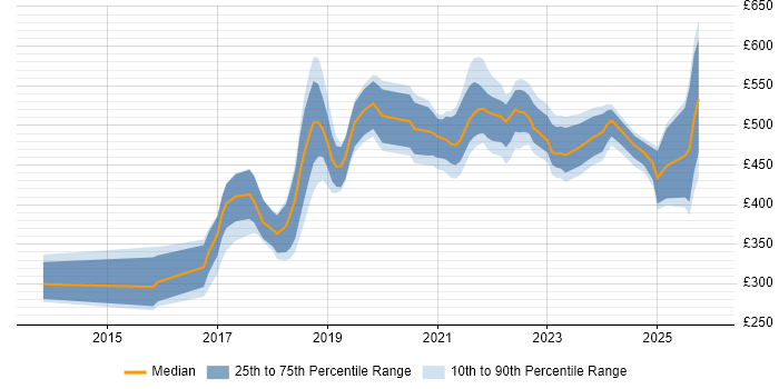 Contractor daily rate distribution trend for jobs in Scotland citing Elasticsearch