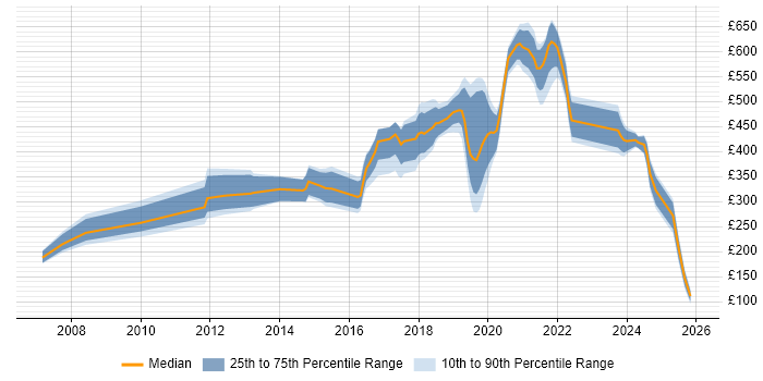 Contractor daily rate distribution trend for jobs in Scotland citing Electronics