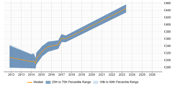 Contractor daily rate distribution trend for Embedded C++ Engineer job vacancies in Scotland