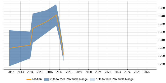 Contractor daily rate distribution trend for Embedded C++ Software Engineer job vacancies in Scotland