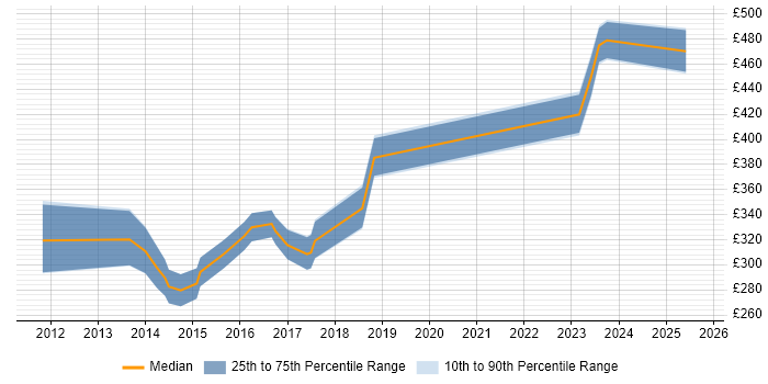 Contractor daily rate distribution trend for Embedded Engineer job vacancies in Scotland