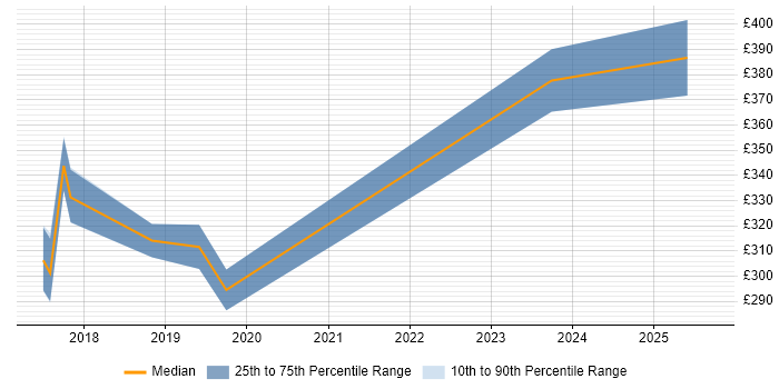 Contractor daily rate distribution trend for jobs in Scotland citing Embedded Firmware Contractor daily rate distribution trend for jobs in Scotland citing Embedded Firmware
