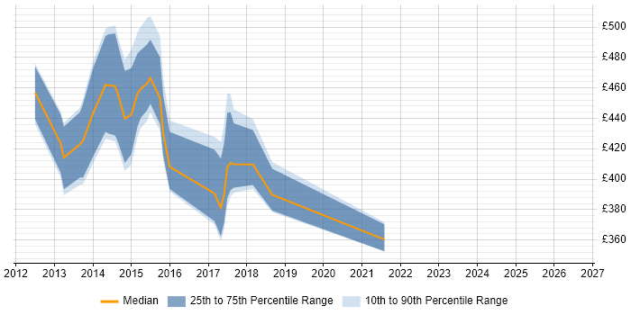 Contractor daily rate distribution trend for jobs in Scotland citing EMIR