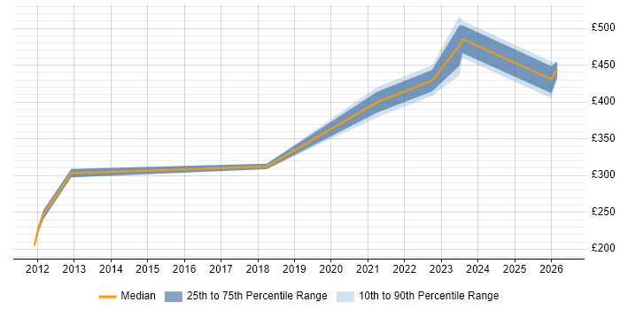 Contractor daily rate distribution trend for jobs in Scotland citing Emotional Intelligence