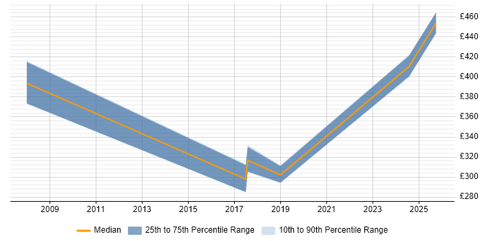 Contractor daily rate distribution trend for jobs in Scotland citing Energy Management