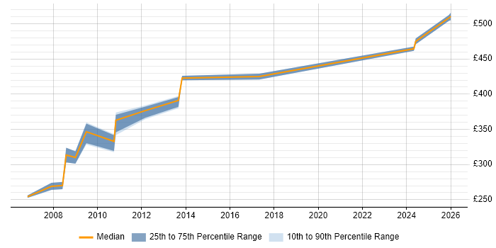 Contractor daily rate distribution trend for jobs in Scotland citing EngageOne